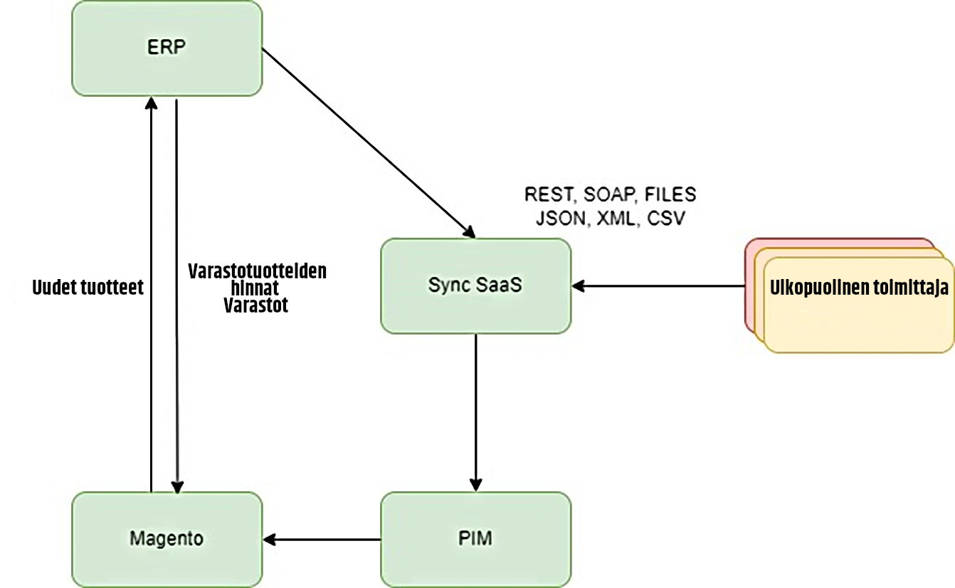 Sync-SaaS