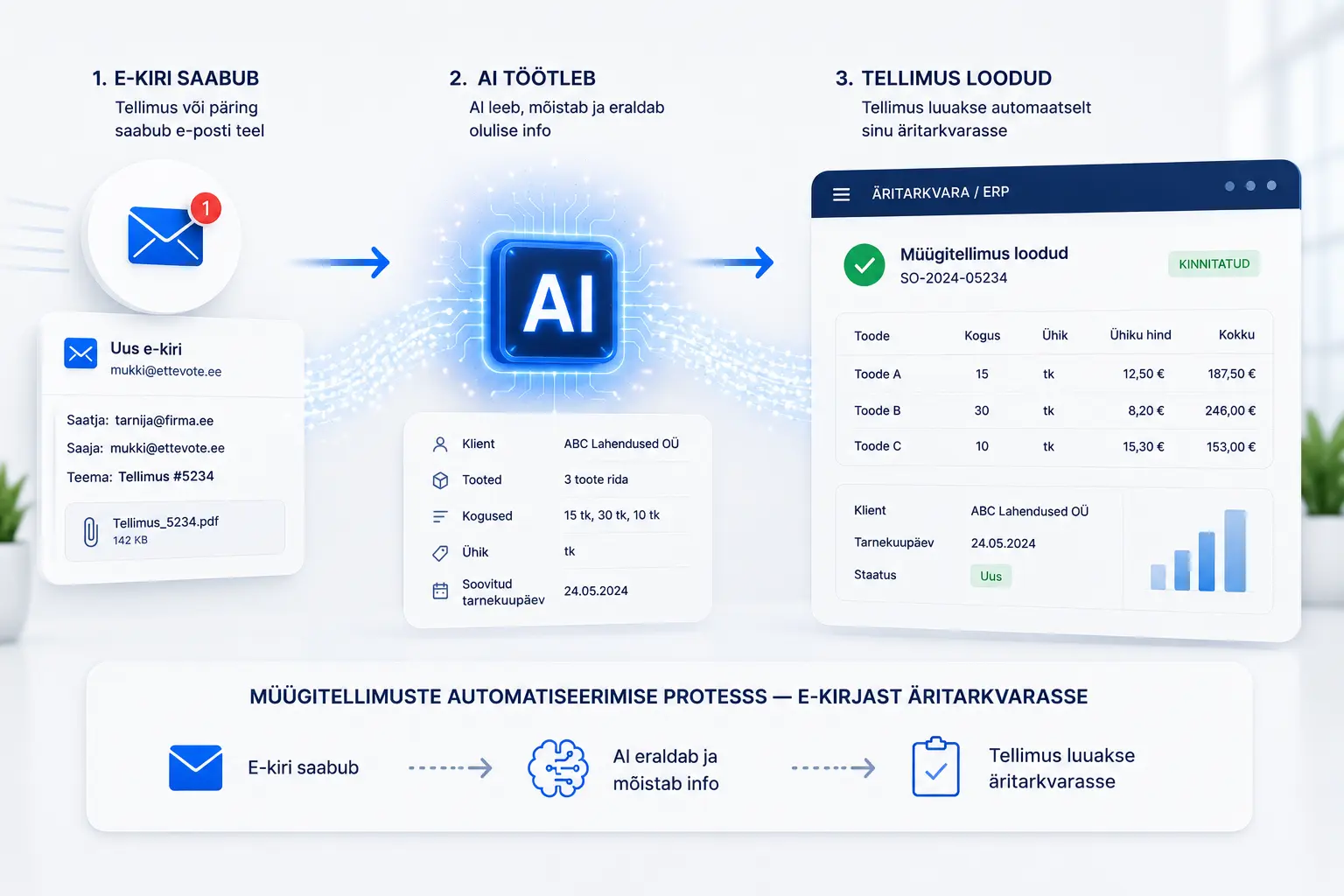 Myyntitilausten automatisoinnin prosessi — sähköpostista toiminnanohjaukseen